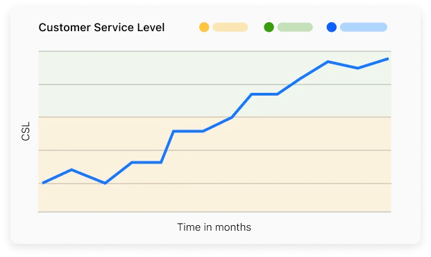 Improved Service Levels