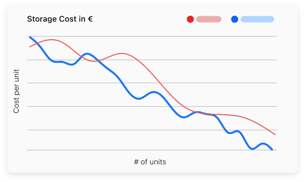 Cost Reduction