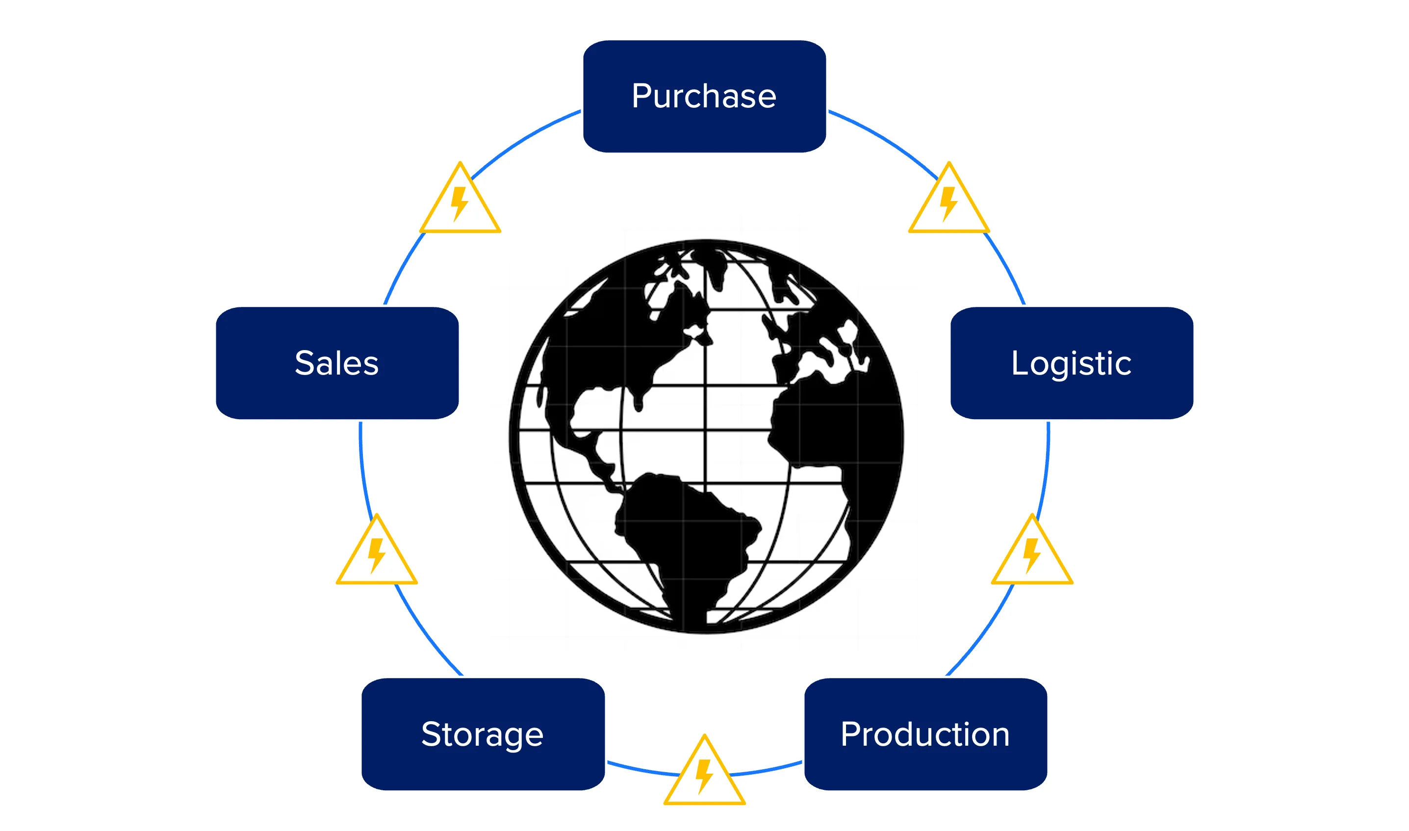Global Supply Chain