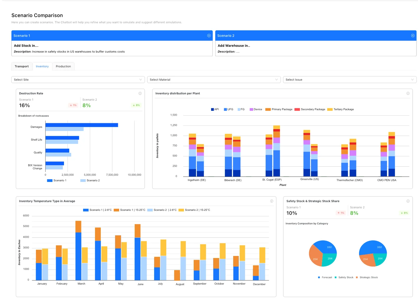 Identify root causes & simulate scenarios
